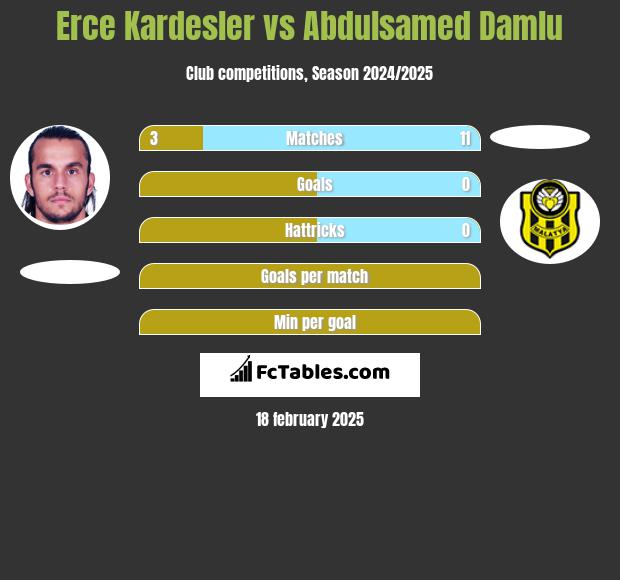 Erce Kardesler vs Abdulsamed Damlu h2h player stats