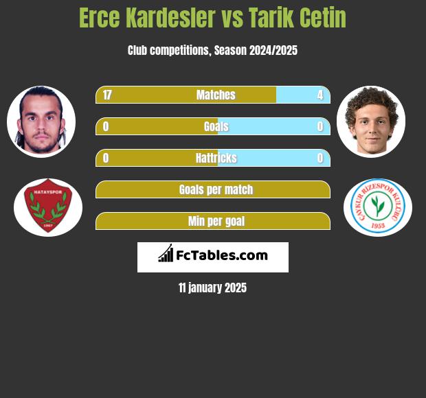 Erce Kardesler vs Tarik Cetin h2h player stats