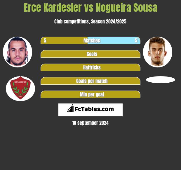 Erce Kardesler vs Nogueira Sousa h2h player stats