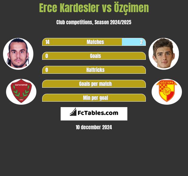 Erce Kardesler vs Özçimen h2h player stats