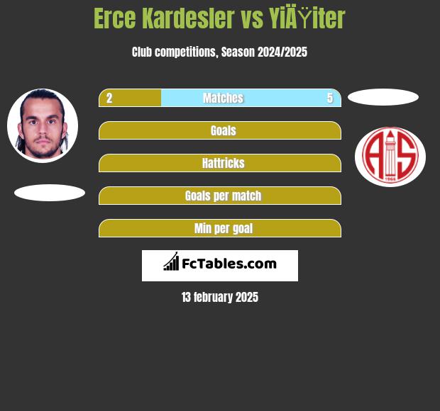 Erce Kardesler vs YiÄŸiter h2h player stats