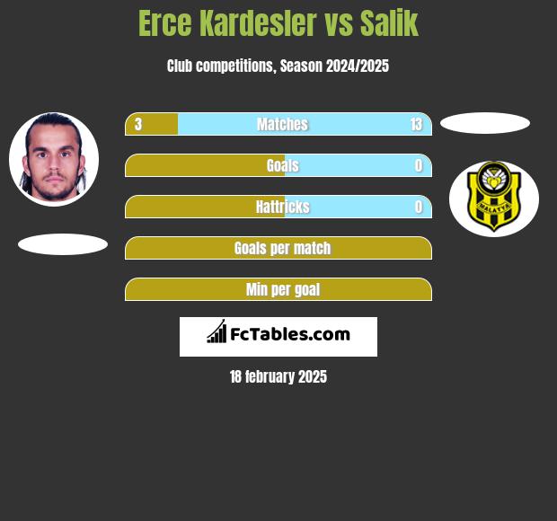 Erce Kardesler vs Salik h2h player stats