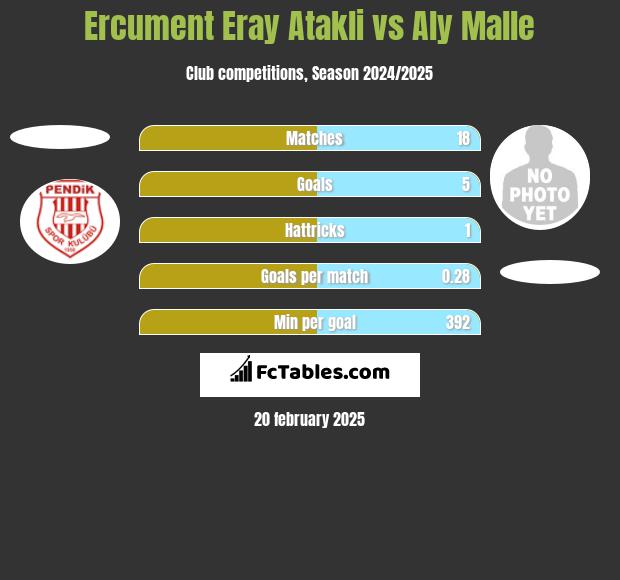 Ercument Eray Atakli vs Aly Malle h2h player stats