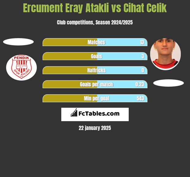 Ercument Eray Atakli vs Cihat Celik h2h player stats