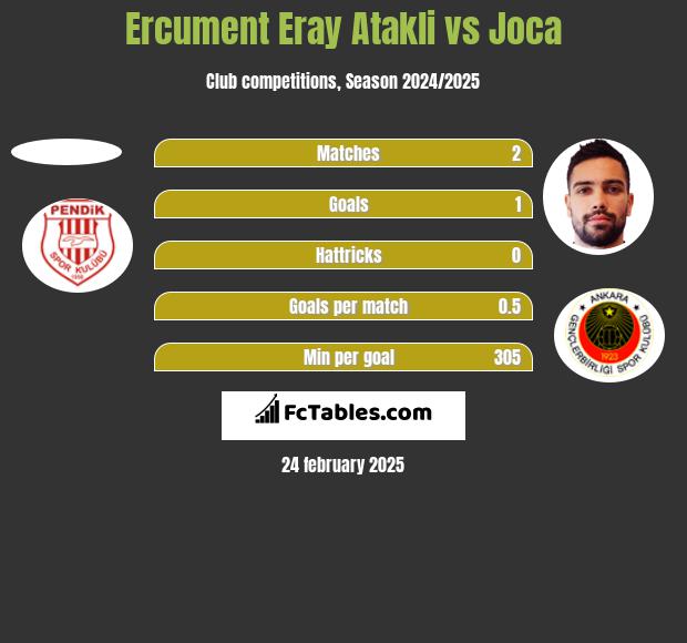 Ercument Eray Atakli vs Joca h2h player stats