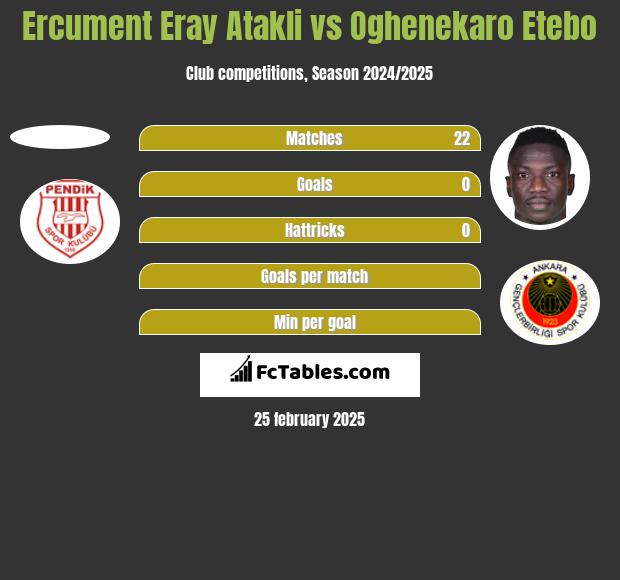 Ercument Eray Atakli vs Oghenekaro Etebo h2h player stats