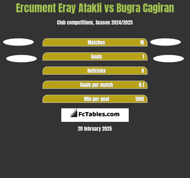 Ercument Eray Atakli vs Bugra Cagiran h2h player stats