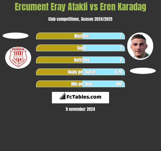 Ercument Eray Atakli vs Eren Karadag h2h player stats