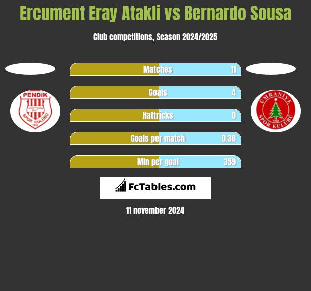 Ercument Eray Atakli vs Bernardo Sousa h2h player stats