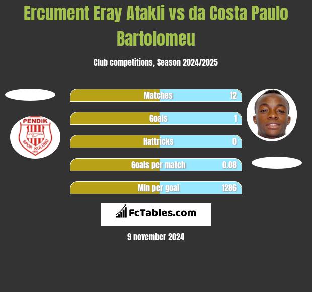 Ercument Eray Atakli vs da Costa Paulo Bartolomeu h2h player stats