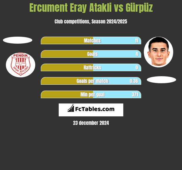 Ercument Eray Atakli vs Gürpüz h2h player stats