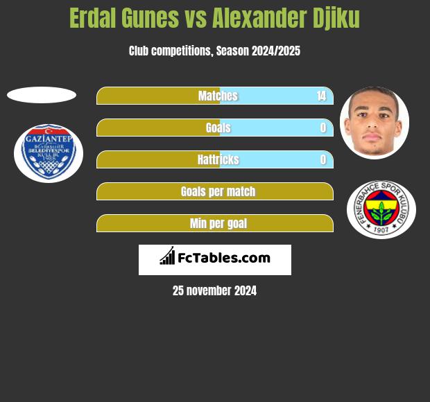 Erdal Gunes vs Alexander Djiku h2h player stats