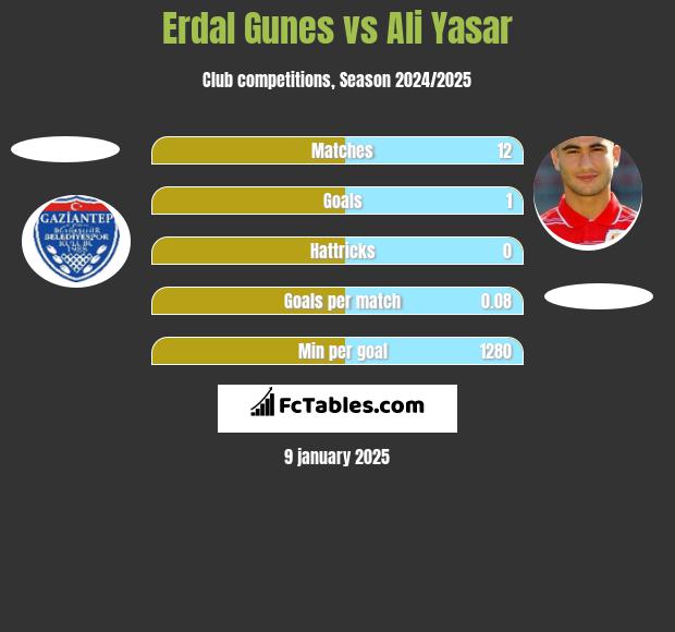 Erdal Gunes vs Ali Yasar h2h player stats