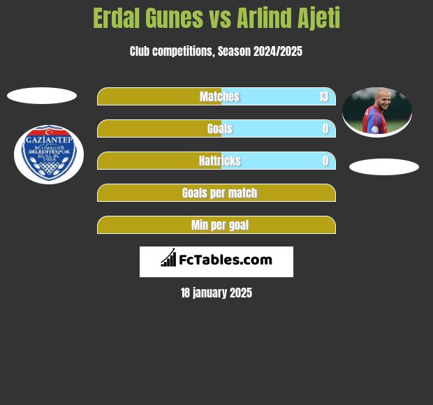 Erdal Gunes vs Arlind Ajeti h2h player stats