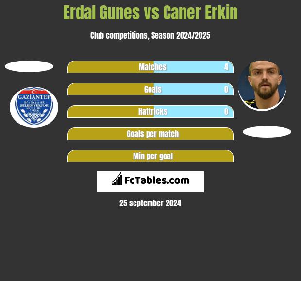 Erdal Gunes vs Caner Erkin h2h player stats