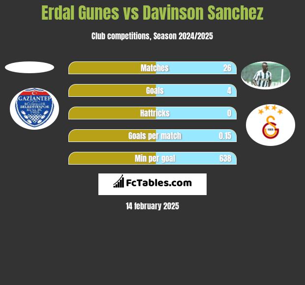 Erdal Gunes vs Davinson Sanchez h2h player stats