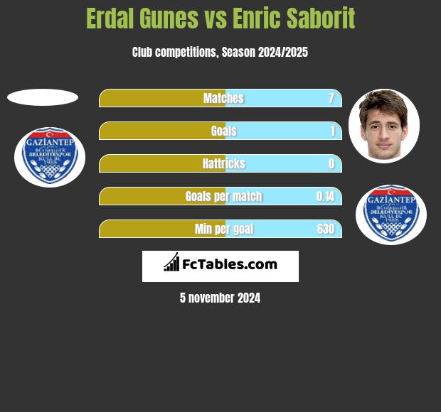 Erdal Gunes vs Enric Saborit h2h player stats