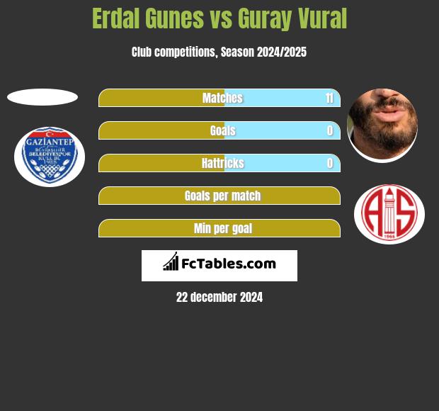 Erdal Gunes vs Guray Vural h2h player stats