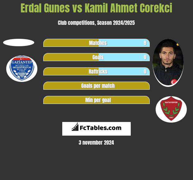 Erdal Gunes vs Kamil Ahmet Corekci h2h player stats