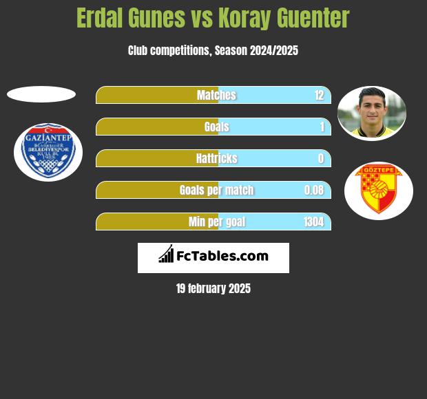 Erdal Gunes vs Koray Guenter h2h player stats