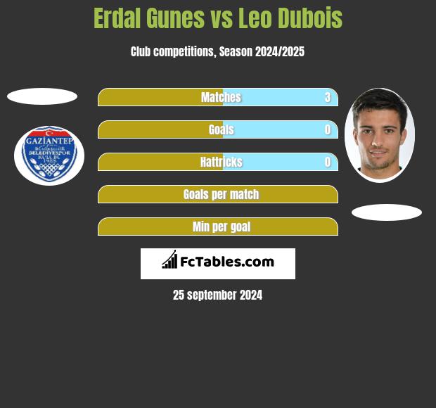 Erdal Gunes vs Leo Dubois h2h player stats