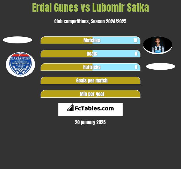 Erdal Gunes vs Lubomir Satka h2h player stats