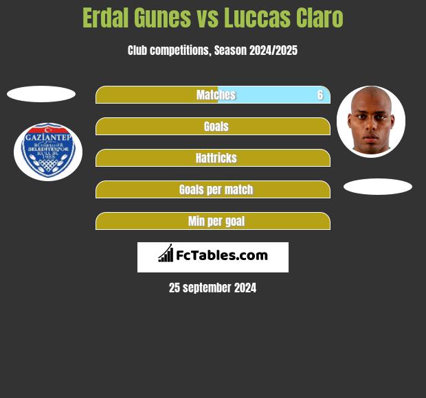 Erdal Gunes vs Luccas Claro h2h player stats