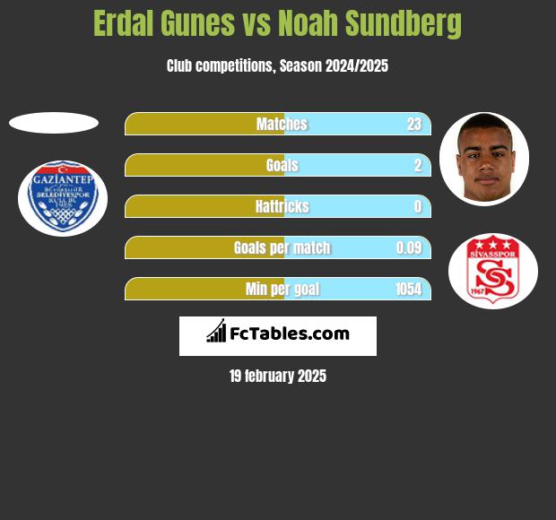 Erdal Gunes vs Noah Sundberg h2h player stats