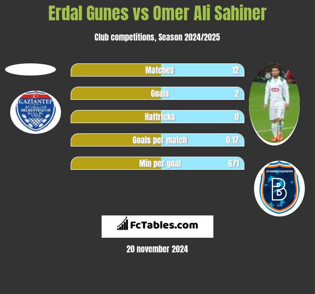 Erdal Gunes vs Omer Ali Sahiner h2h player stats