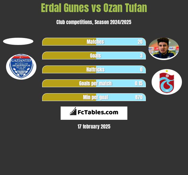 Erdal Gunes vs Ozan Tufan h2h player stats