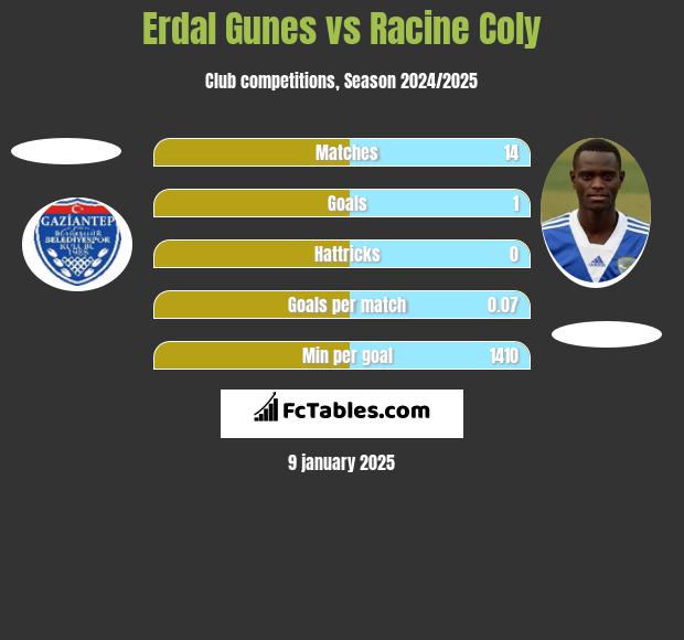 Erdal Gunes vs Racine Coly h2h player stats