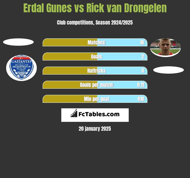 Erdal Gunes vs Rick van Drongelen h2h player stats