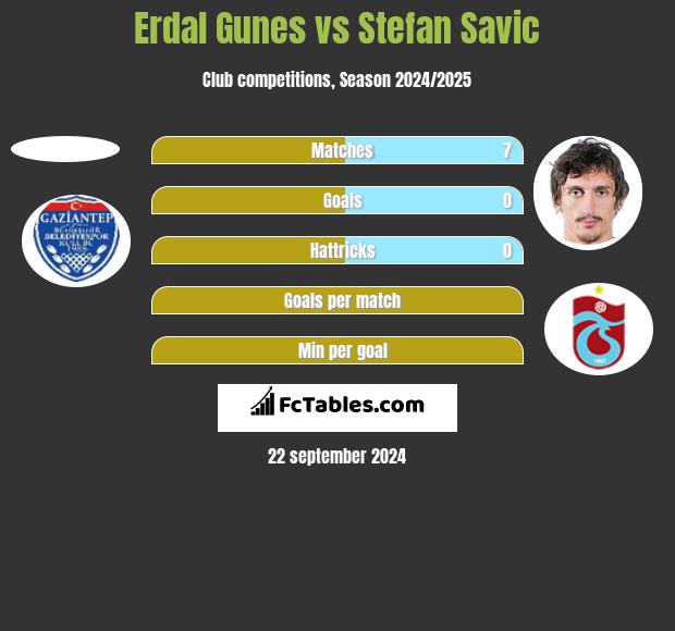 Erdal Gunes vs Stefan Savić h2h player stats