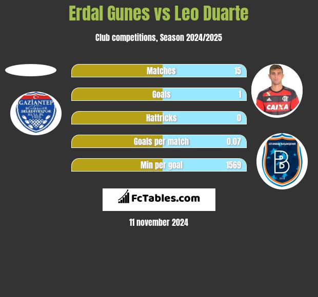 Erdal Gunes vs Leo Duarte h2h player stats