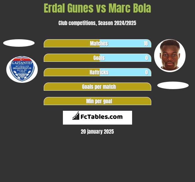 Erdal Gunes vs Marc Bola h2h player stats