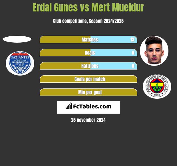 Erdal Gunes vs Mert Mueldur h2h player stats