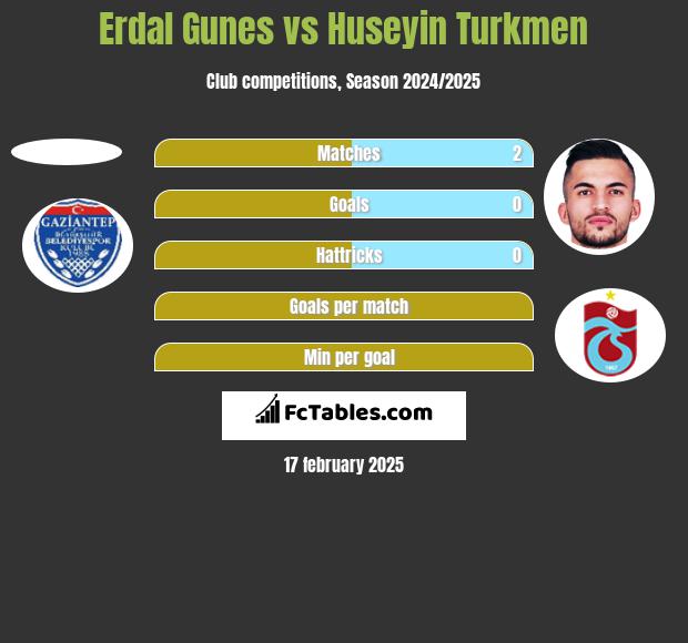 Erdal Gunes vs Huseyin Turkmen h2h player stats