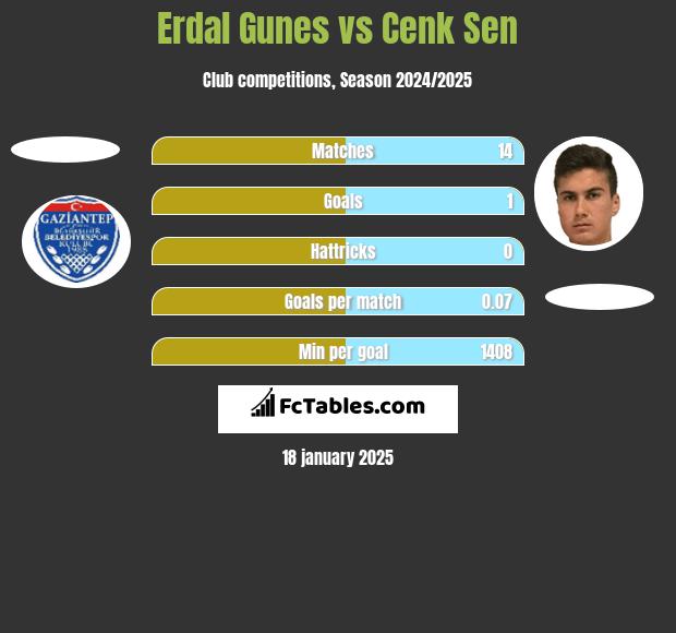 Erdal Gunes vs Cenk Sen h2h player stats