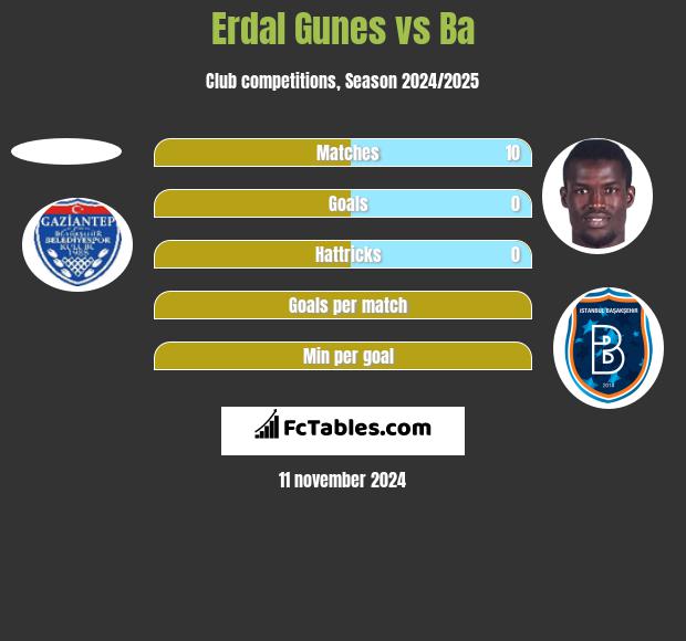 Erdal Gunes vs Ba h2h player stats