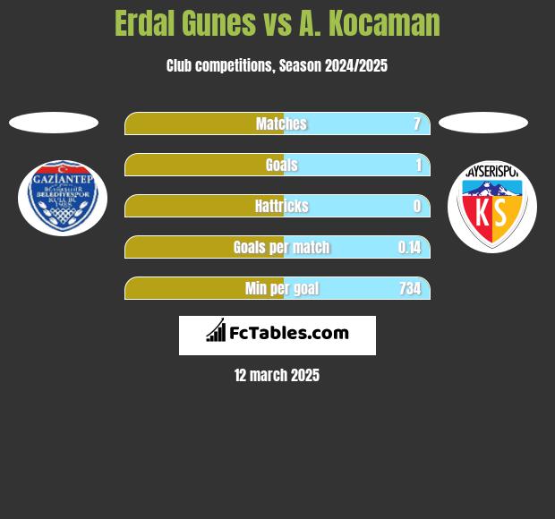 Erdal Gunes vs A. Kocaman h2h player stats