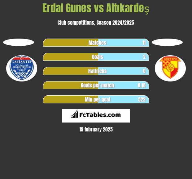 Erdal Gunes vs Altıkardeş h2h player stats