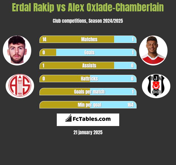 Erdal Rakip vs Alex Oxlade-Chamberlain h2h player stats