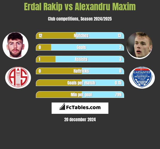 Erdal Rakip vs Alexandru Maxim h2h player stats