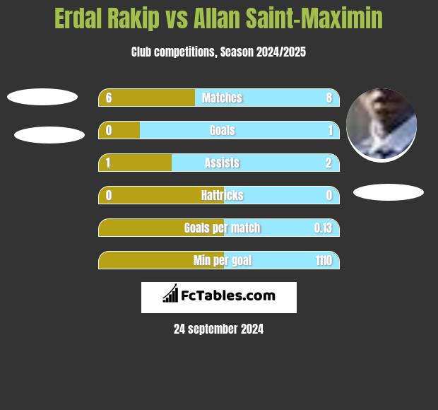 Erdal Rakip vs Allan Saint-Maximin h2h player stats