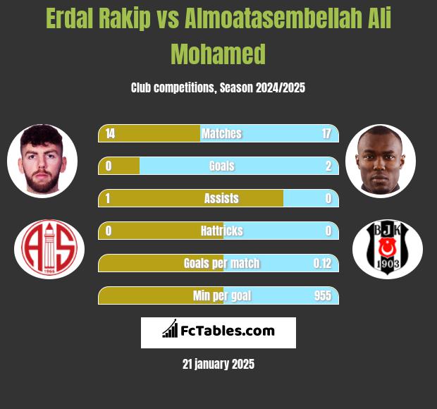 Erdal Rakip vs Almoatasembellah Ali Mohamed h2h player stats