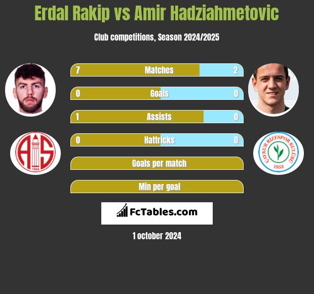 Erdal Rakip vs Amir Hadziahmetovic h2h player stats