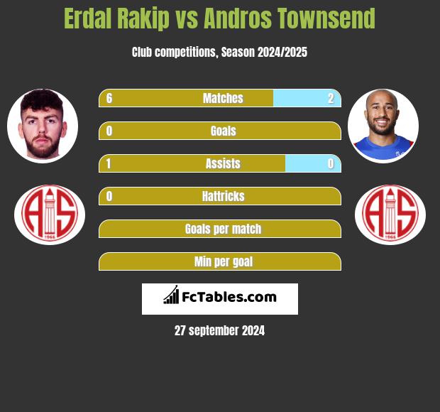 Erdal Rakip vs Andros Townsend h2h player stats