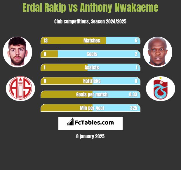 Erdal Rakip vs Anthony Nwakaeme h2h player stats