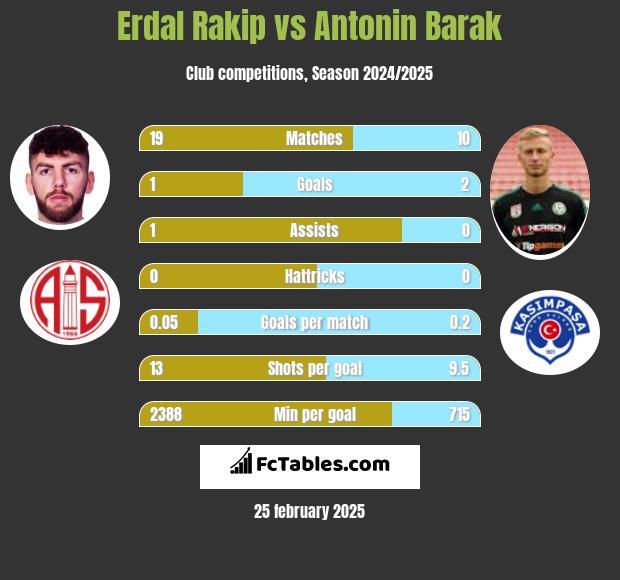 Erdal Rakip vs Antonin Barak h2h player stats