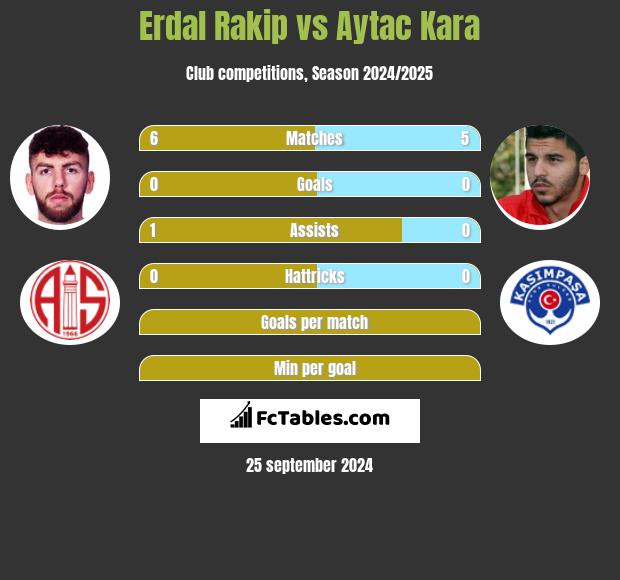 Erdal Rakip vs Aytac Kara h2h player stats